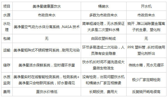 直飲水、桶裝(zhuāng)水、開水機三種飲水方式對比